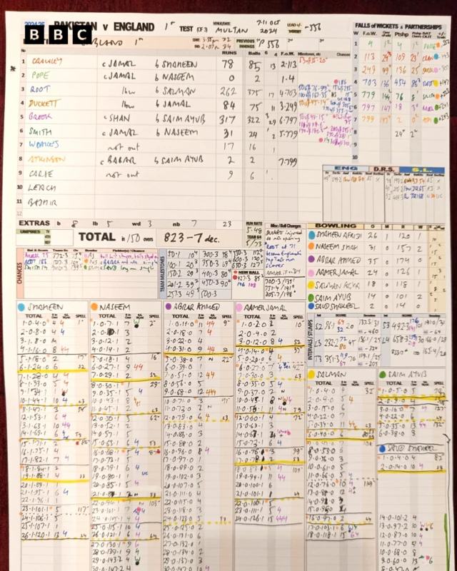 Andy Zaltzman's scorecard from England's innings of the first Test in Multan