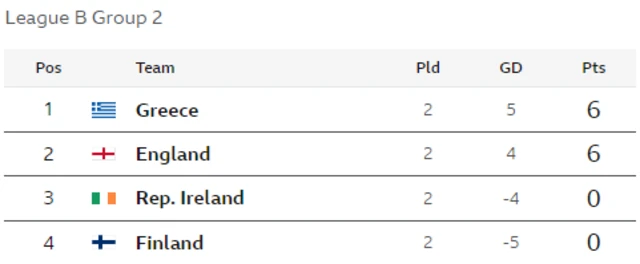 Nations League Group B2