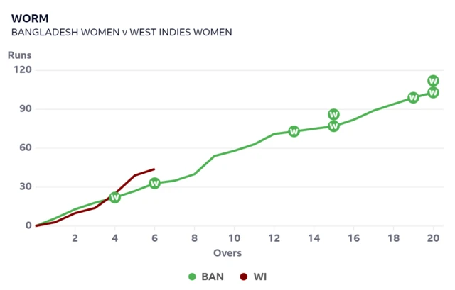 A worm graph showing West Indies are ahead of the required run rate after the powerplay