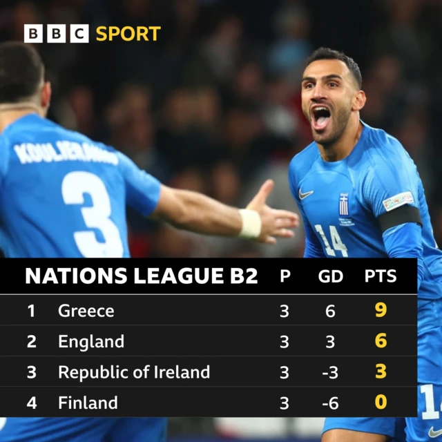 Nations League B2 table