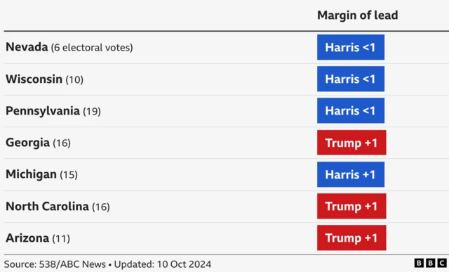 Graphic showing polling for Kamala Harris and Donald Trump in Nevada, Wisconsin, Pennsylvania, Georgia, Michigan, North Carolina and Arizona.