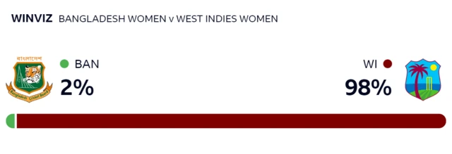 WinViz gives West Indies 98% chance of victory, Bangladesh 2%