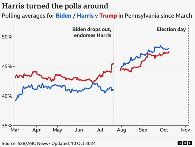 Polling averages for Joe Biden and Kamala Harris compared with Donald Trump in Pennsylvania since March.