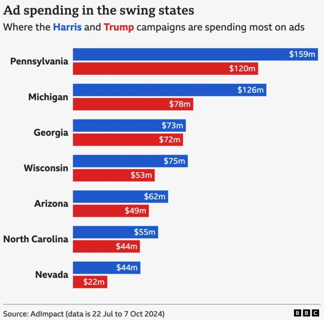 Bar chart showing how much money the Harris and Trump campaigns have spent on political ads in the seven swing states: Harris $159m to Trump $120m in Pennsylvania, Harris $126m to Trump $78m in Michigan, Harris $73m to Trump $72m in Georgia, Harris $75m to Trump $53m in Wisconsin, Harris $62m to Trump $49m in Arizona, Harris $55m to Trump $44m in North Carolina, Harris $44m to Trump $22m in Nevada.