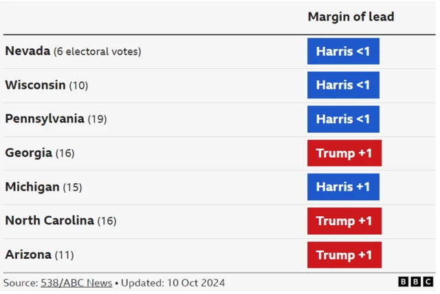 Graph showing Kamala Harris slightly ahead in Nevada, Wisconsin, Pennsylvania and Michigan - and Trump ahead in Georgia, North Carolina and Arizona