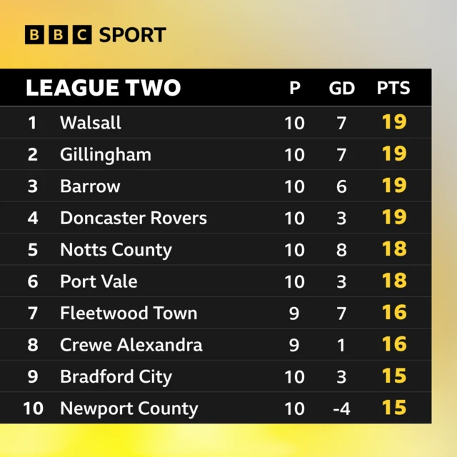 The top 10 in League Two