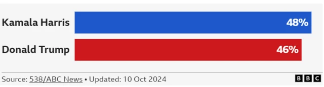 A graph showing Kamala Harris ahead of Donald Trump by two percentage points in national US polls