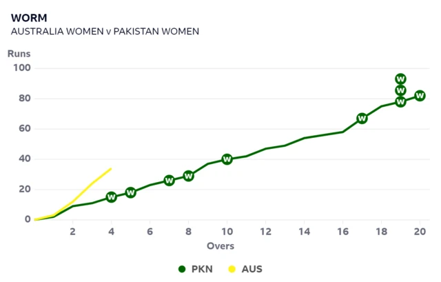 A worm graph showing Australia are well ahead of the required run rate