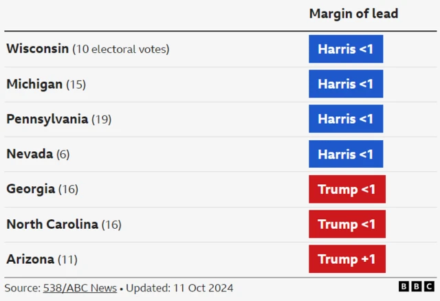 Polling figures for Battleground US states