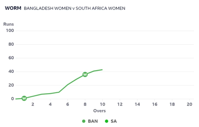 Worm graph showing Bangladesh's progress in the first 10 overs