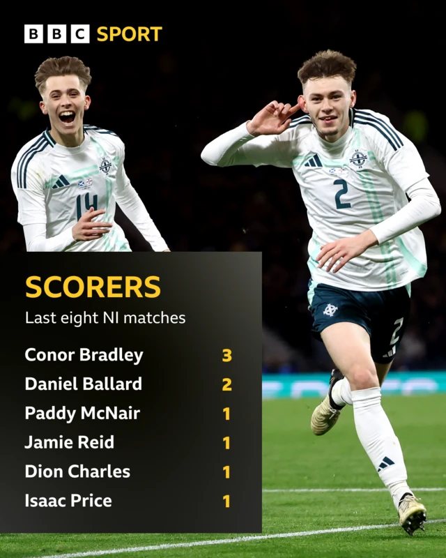 Northern Ireland goals breakdown