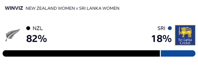 WinViz gives New Zealand 82% chance of victory, Sri Lanka 18%