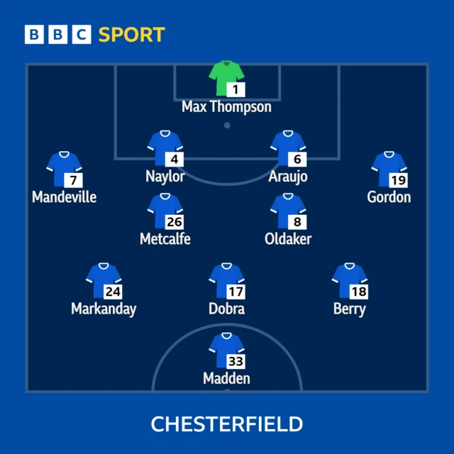 How Chesterfield line up against Notts County