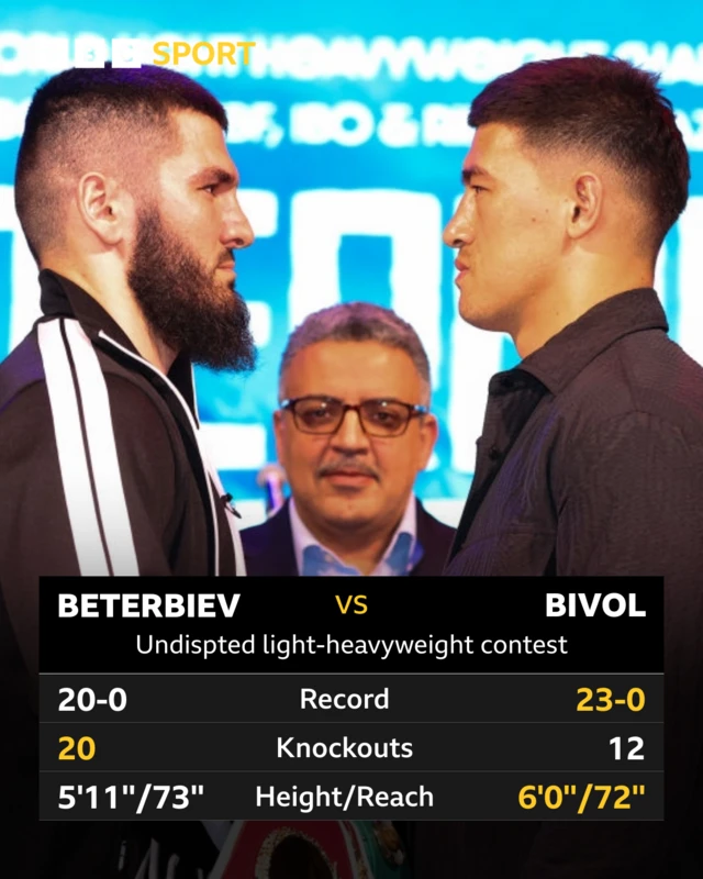 Artur Beterbiev v Dmitry Bivol head-to-head