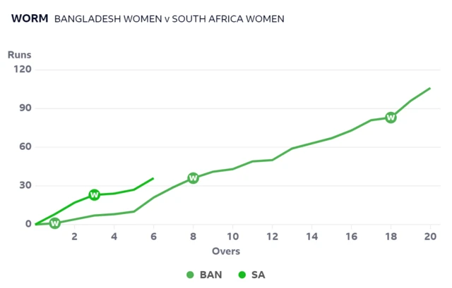 Worm graph showing South Africa are ahead of the required run rate against Bangladesh