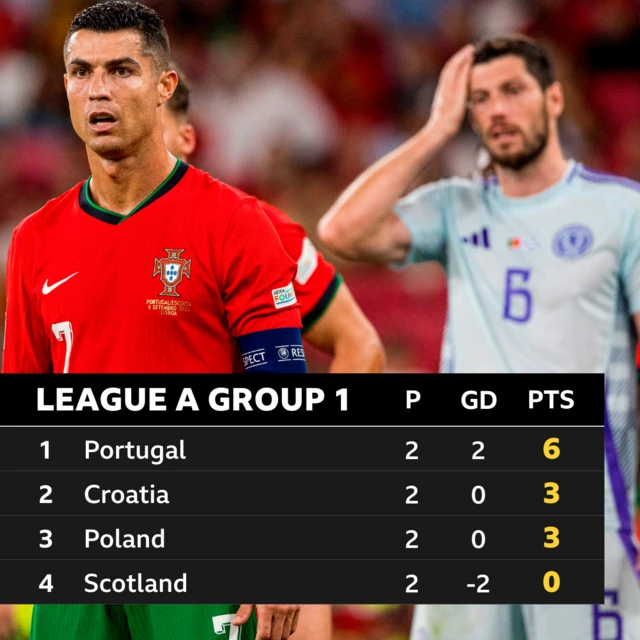 League A Group 1 table