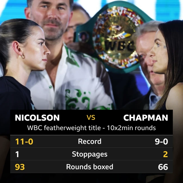 Head to heas stats for Nicolson v Chapman. Record 11-0 for Nicolson, 9-0 for Chapman. Stoppages, 1 for Nicolson, 2 for Chapman. Rounds boxed 93 for Nicolson, 66 for Chapman.