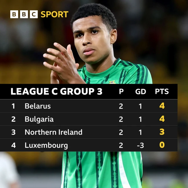 Nations League table