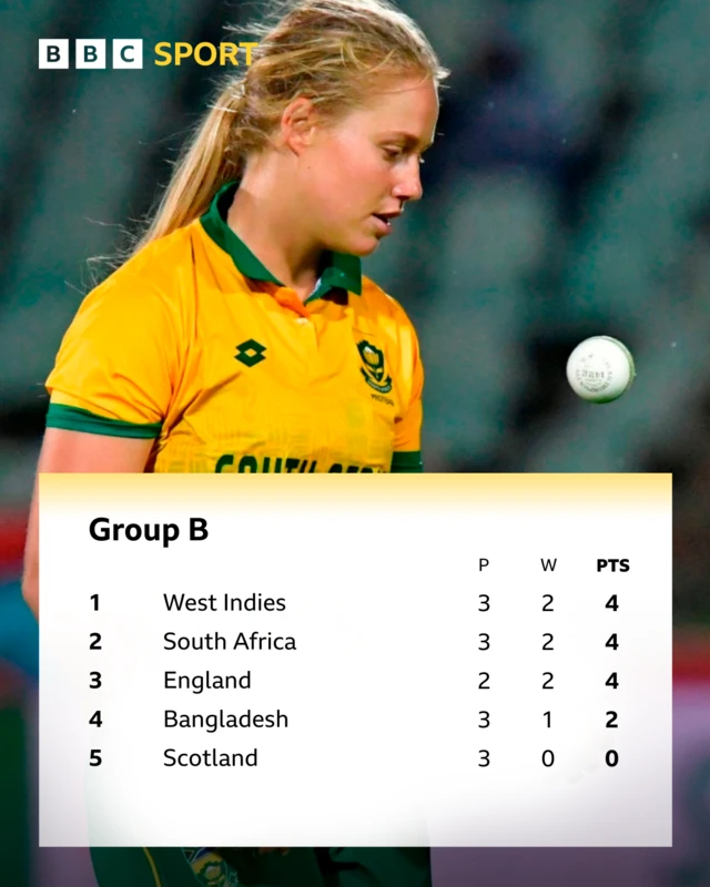 Group B table