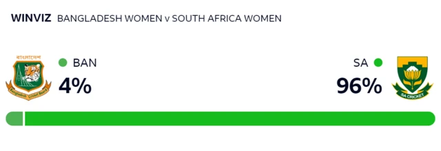 WinViz gives South Africa 96% chance of victory, Bangladesh 4%