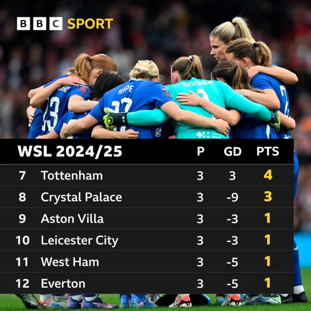 WSL bottom six: Spurs, Palace, Villa, Leicester, West Ham, Everton (bottom)