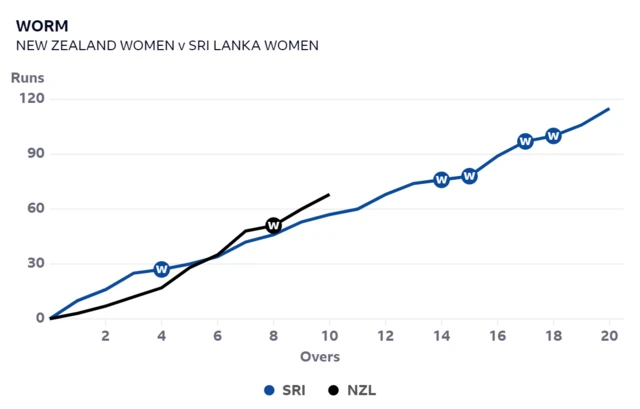 A worm graph shows New Zealand are ahead of the required run rate after 10 overs