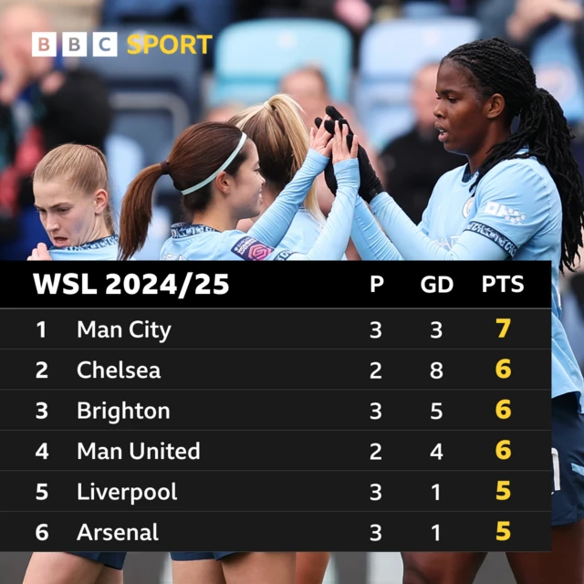 WSL table top six - City, Chelsea, Brighton, Utd, Liverpool, Arsenal