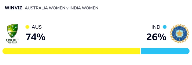 WinViz gives Australia 74% chance of victory, India 26%