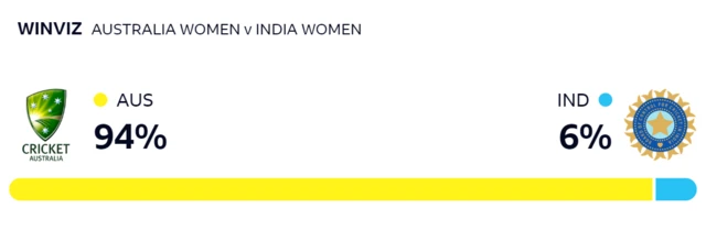 WinViz gives Australia 94% chance of victory, India 6%