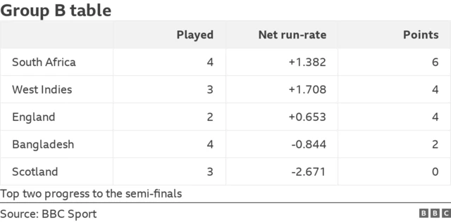 Group B table: 1. South Africa 2. West Indies 3. England 4. Bangladesh 5. Scotland