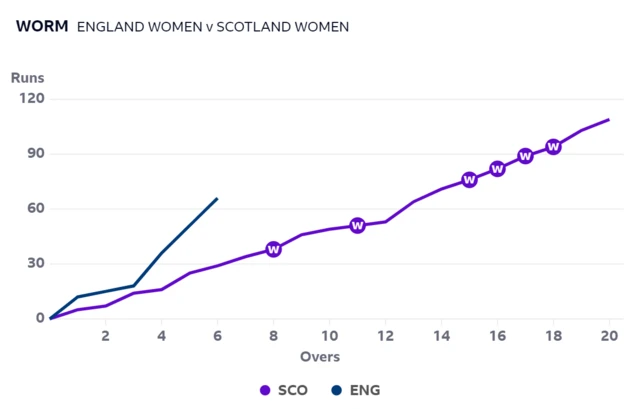 Worm graph showing England are well ahead of the required run rate against Scotland