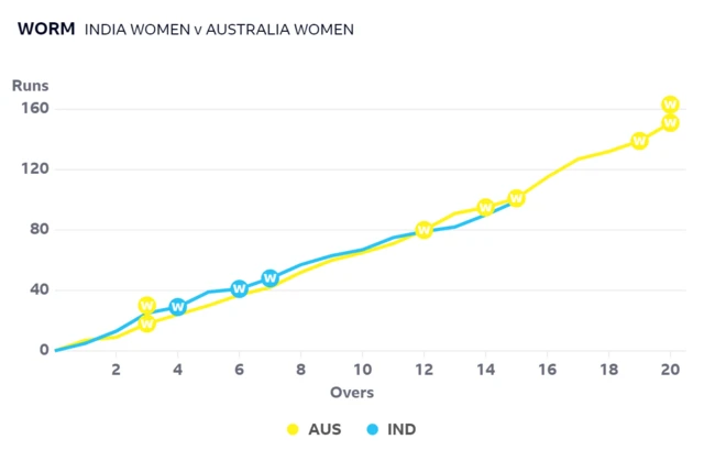 Worm graph showing India are slightly behind the required run rate against Australia