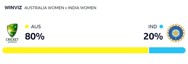 WinViz gives Australia 80% chance of victory, India 20%