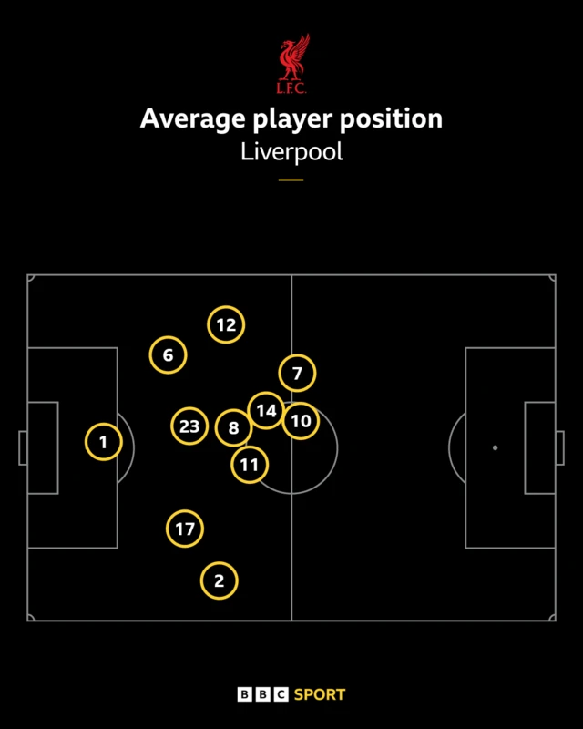 Liverpool average position graphic