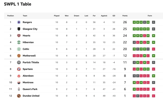 SWPL table