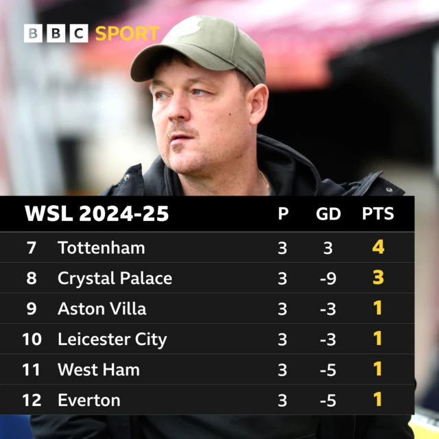 WSL bottom six graphic