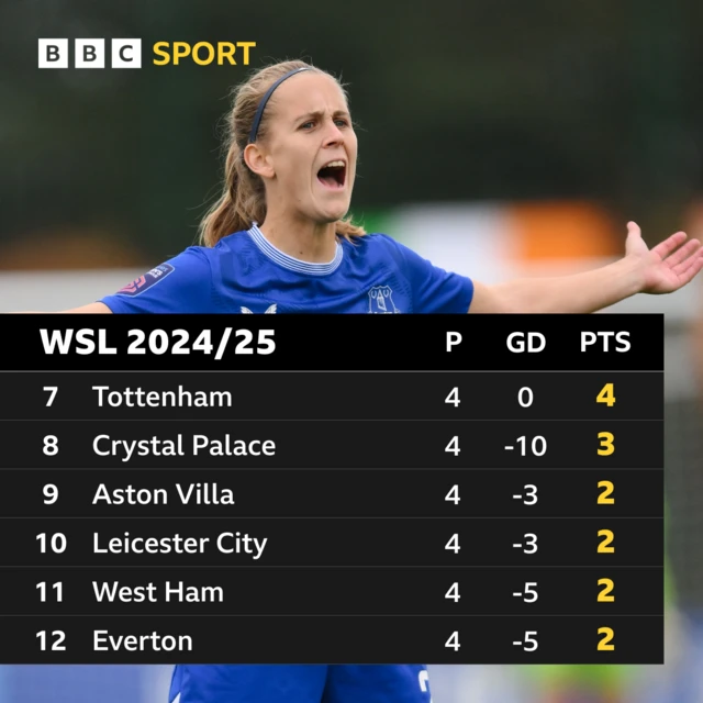 WSL bottom six: Spurs, Palace, Villa, Leicester, West Ham, Everton (bottom)