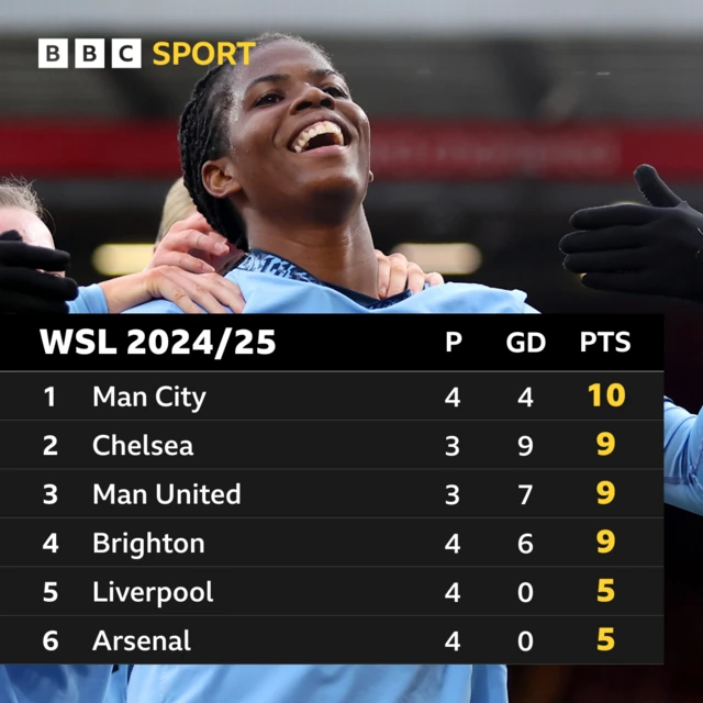 WSL top six: Man City, Chelsea, Man United, Brighton, Liverpool, Arsenal