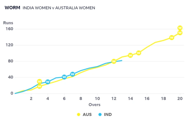 Worm graph showing India are falling behind the required run rate