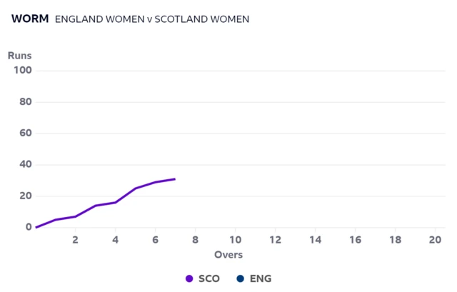 Worm graph showing Scotland's progress n the powerplay