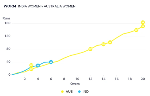 Worm graph showing India are slightly ahead of the required run rate after the powerplay