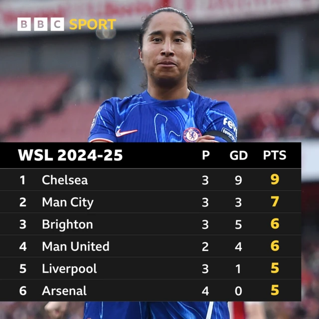 WSL top six graphic