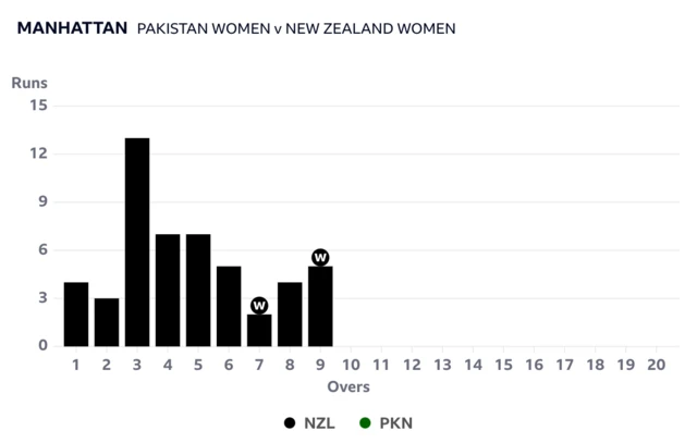 Manhattan for New Zealand v Pakistan after nine overs