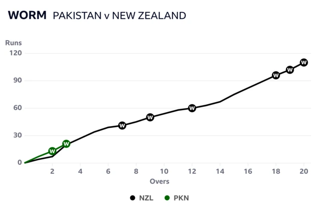 Worm after three overs of Pakistan's chase against New Zealand