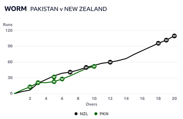 Pakistan are just behind New Zealand after 10 overs but have lost four more wickets