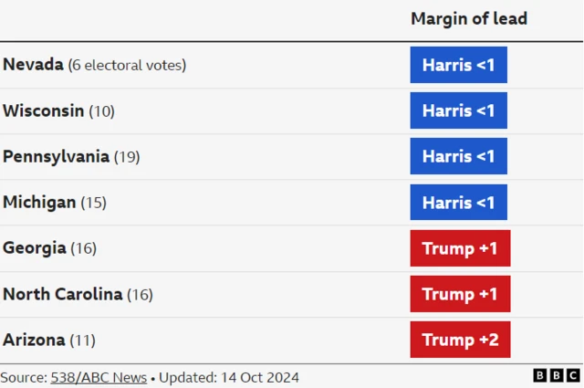 Graph showing the polls in swing states Nevada, Wisconsin, Pennsylvania, Michigan, Georgia, North Carolina and Arizona - Harris is ahead in the first four and Trump in the other three