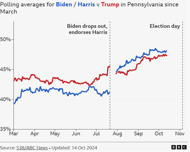 A graph showing how support for Trump and Harris in Pennsylvania has gone up and down since March