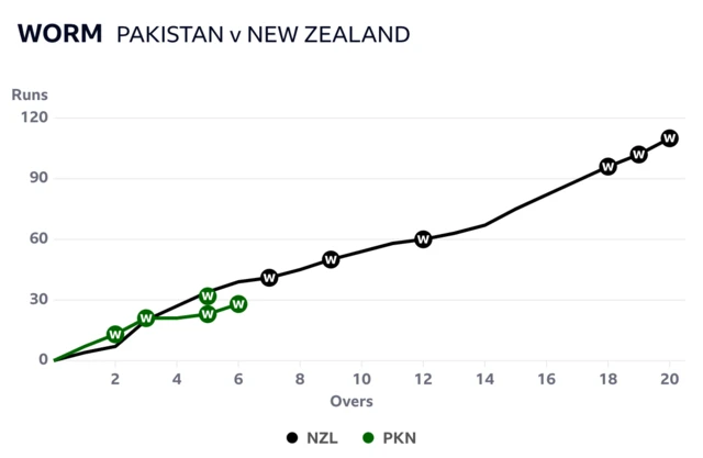 Worm has Pakistan behind New Zealand after six overs