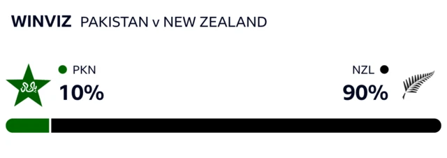 WinViz has it 90-10 in New Zealand's favour against Pakistan