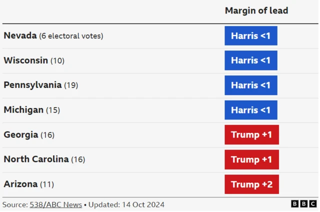 A graphic showing polling data in seven US swing states